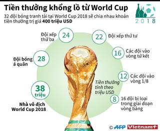 [Infographics] Khoản tiền thưởng khổng lồ được trao tại World Cup 2018