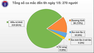Tròn 15 ngày, Việt Nam không có ca mắc mới Covid-19 trong cộng đồng