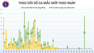 Sáng 13/5, đã 27 ngày không có ca mắc mới Covid-19 trong cộng đồng