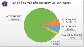 Chiều 6/5, Việt Nam không có thêm ca mắc Covid-19, 22 ca âm tính từ 1 lần trở lên