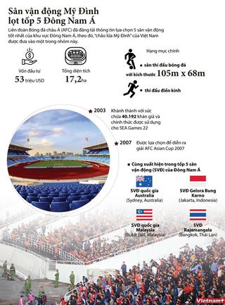 [Infographics] Sân vận động quốc gia Mỹ Đình lọt tốp 5 Đông Nam Á