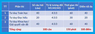 Đại học Bách khoa Hà Nội công bố 3 đợt thi đánh giá tư duy 2026