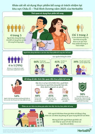 Khảo sát của Herbalife: 4 trong 5 người tiêu dùng Việt Nam sử dụng thực phẩm bổ sung, nhưng một nửa cảm thấy thiếu tự tin trong việc lựa chọn được loại thực phẩm bổ sung phù hợp