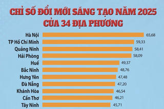 Chỉ số đổi mới sáng tạo năm 2025 của 34 địa phương