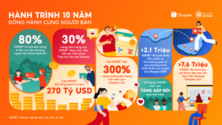 Shopee 10 năm đồng hành cùng MSME đạt doanh số hơn 270 tỷ USD trên nền tảng