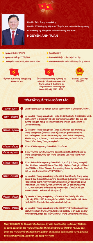 Tiểu sử đồng chí Nguyễn Anh Tuấn, Bí thư Đảng ủy Tổng Liên đoàn Lao động Việt Nam