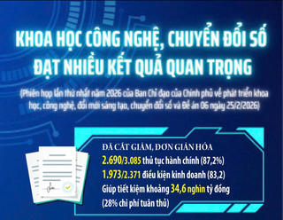 Khoa học, công nghệ, đổi mới sáng tạo, chuyển đổi số đạt nhiều kết quả quan trọng