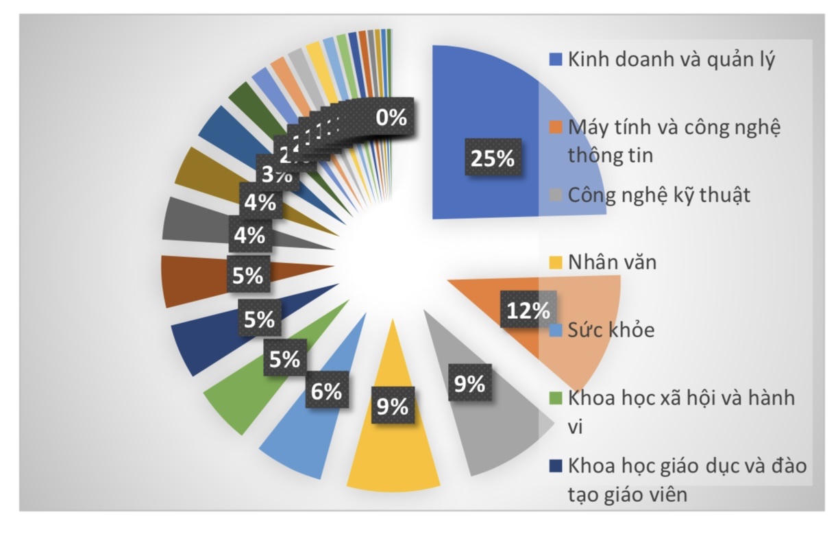 Kết quả thực hiện chỉ tiêu theo nhóm ngành trình độ đại học năm 2024-2025. Ảnh: Bộ GDĐTT