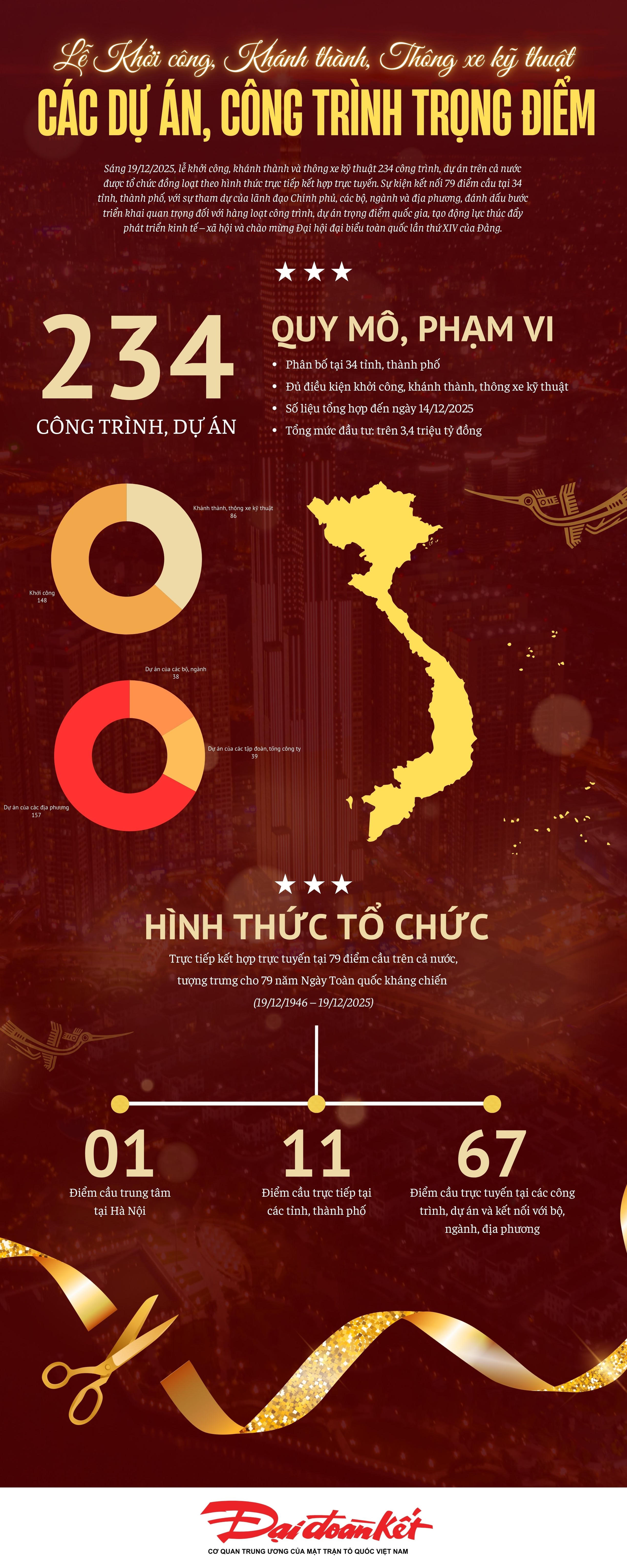 Infographics: Lễ khởi công, khánh thành, thông xe kỹ thuật 234 công trình, dự án trên cả nước